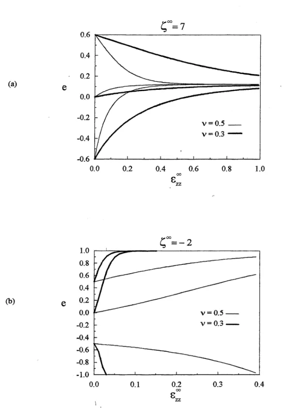 Figure 11 : Evolution de l'excentricité de cavités de formes initialement différentes (a) àhaute triaxialité et (b) en compression (S > T).