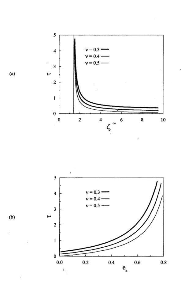 Figure 13: Evolution du paramètre 't en fonction de la triaxialité imposée (a) ou de l'excentricité asymptotique correspondante (b)