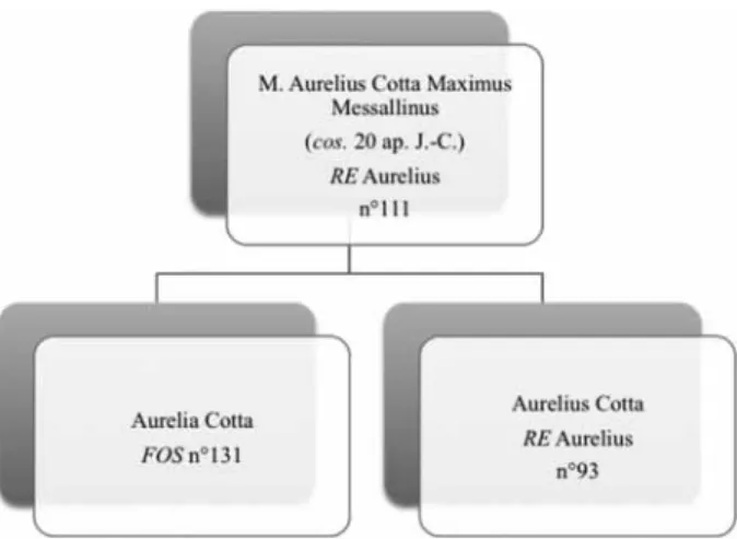Fig. 3 – Descendance simplifiée de M. Aurelius Cotta Maximus Messallinus.