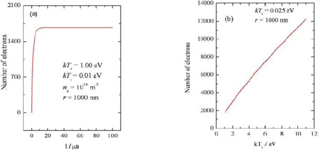 Figure 1.1 : a) Evolution temporelle de la charge des particules poudreuses. b) La charge Q d’équilibre en fonction  de l’énergie des électrons [1]
