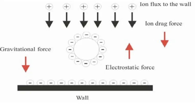 Figure 1.3 : Les particules poudreuses chargées négativement seront confinées par la résultante des forces  appliquées sur elles [1]