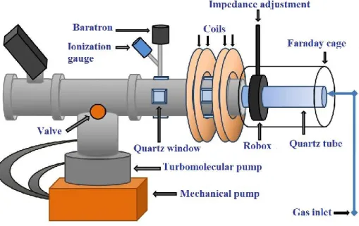 Figure 2.1 : Le réacteur utilisé pour créer le plasma et impliquer toutes les techniques de caractérisation