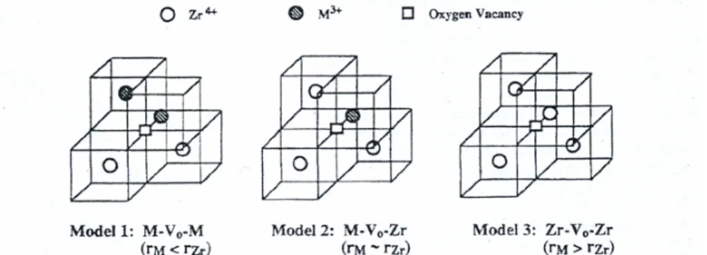 Figure I.20 : Illustration des trois cas d’insertion cationique en solution   solide dans la zircone [Li-94] 