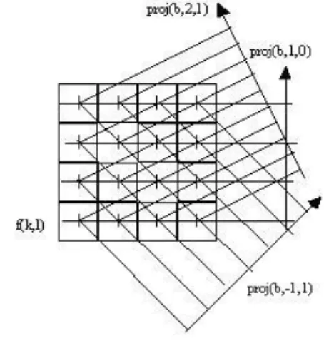 Fig. 1. Mojette projection of a 4 × 4 image with projection directions (p, q) = {(1,0), (−1, 1), (2, 1)}