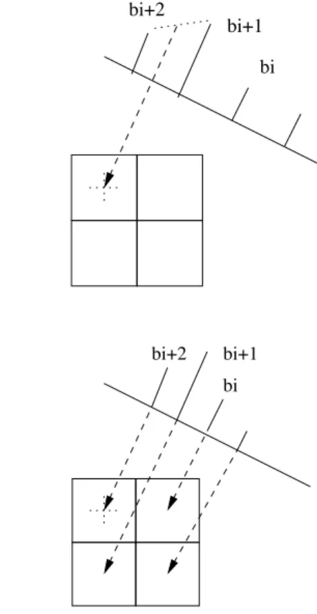 Fig. 2. (a) Interpolation onto the projection in order to backproject the right value at the corresponding centre of the pixel, (b) Exact Mojette backprojector.