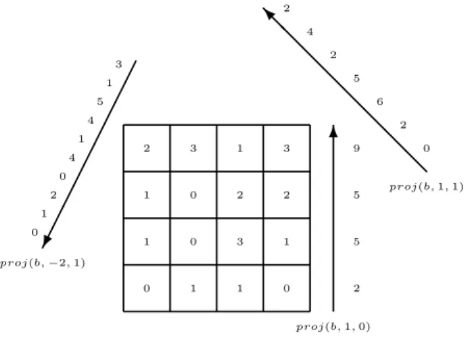 Figure 1. Mojette projections of a 4 × 4 image with projections directions (p, q) ∈ {(1, 0), (1, 1), (−2, 1)}