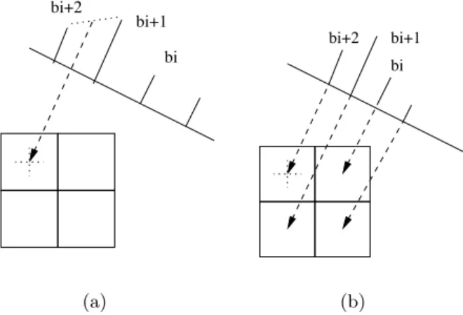 Figure 2. (a) Interpolation onto the projection in order to backproject the right value at the corresponding center of the pixel, (b) Exact Mojette backprojector.