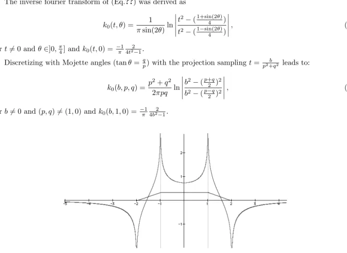 Figure 3. Trapezoidal shape projection onto the (1, 3) direction and its corresponding k 0 filter.
