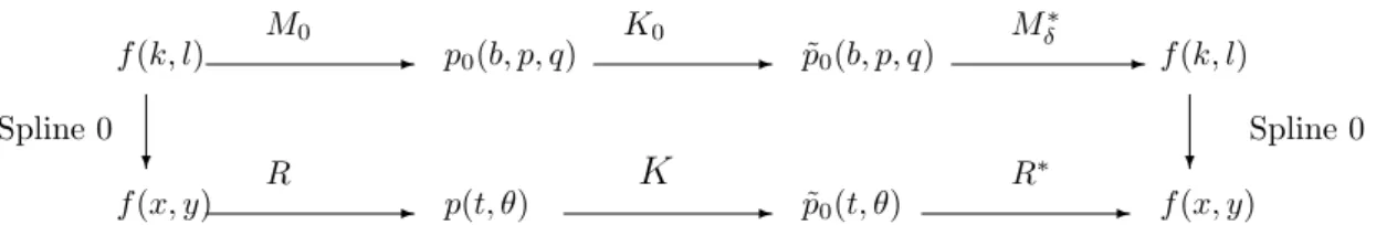 Figure 4. Equivalence between continuous and discrete scheme