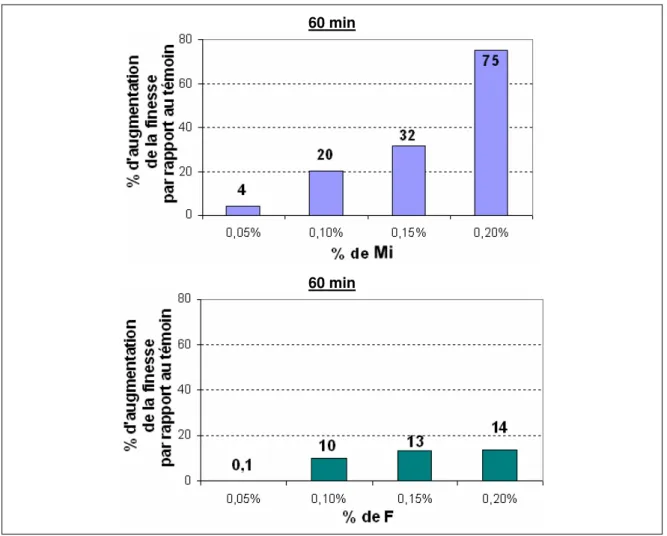 Figure II-18 : Ecarts entre le témoin et le clinker broyé avec m% de Mi ou de F 