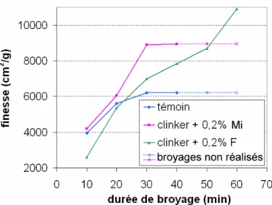 Figure III-1 : Evolution de la finesse du clinker avec la durée de broyage ; broyeur P-V 