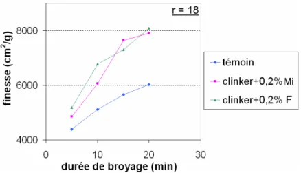Figure III-11 : Evolution de la finesse du clinker avec la durée de broyage pour r =18 