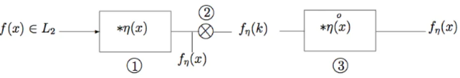 Fig. 1. Representation of the Unser-Aldroubi theorem