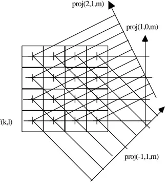 Figure 1 : 2D Mojette Transform from a 4 ×4 convex rectangular shape : a set of three projections has been computed.