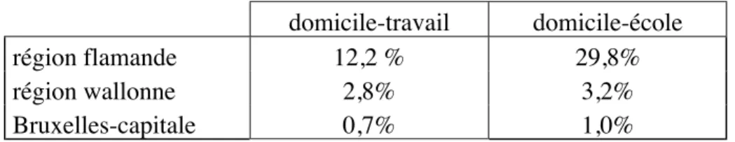 Tableau 1 : Part modale du deux-roues selon le motif du déplacement (Belgique) domicile-travail domicile-école