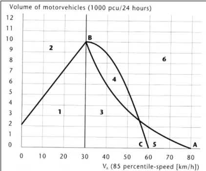 Figure 1 : Types de séparation entre cyclistes et véhicules motorisés selon différentes combinaisons de vitesse-volume (Pays-Bas)