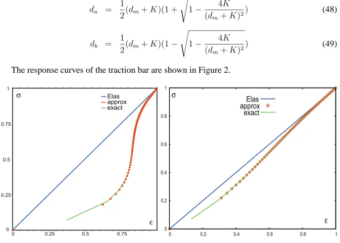 Figure 2: Response curves Σ − ε for K = 0 . 01. L = 1 (left), and L = 5 (right).