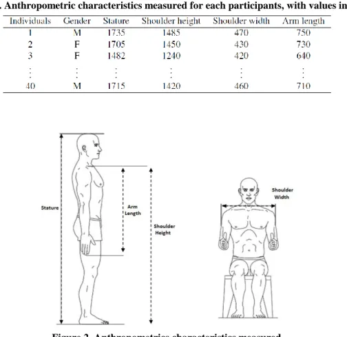 Table 1. Anthropometric characteristics measured for each participants, with values in mm