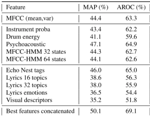 Table 1. Global performance of the different descriptors