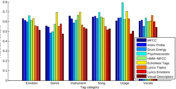 Fig. 1. AROC obtained with the different features, grouped by tag category.