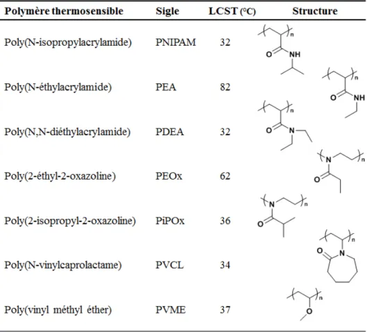 Tableau 1.2  Quelques polymères thermosensibles avec leur structure et la valeur de  leur LCST