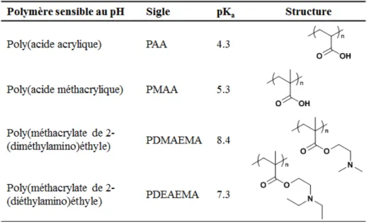 Tableau 1.3    Quelques polymères sensibles au pH avec leur structure et la valeur  de leur pK a 