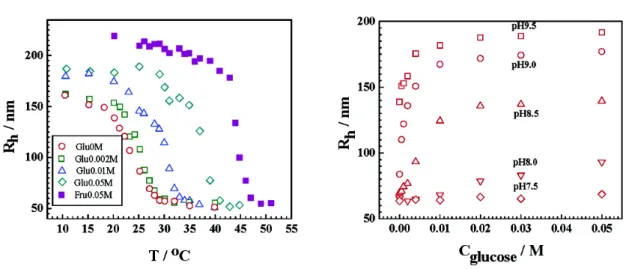 Figure 1.13  Effet de la concentration en glucose sur la VPT des microgels de  poly(NIPAM-co-acide 3-acrylamidophénylboronique) (à gauche) et le gonflement de  celles-ci en fonction de la concentration en glucose à différents pH (à droite)