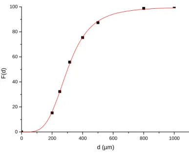 FIG. 36  Courbe de distribution en volume de la taille de l’échantillon d’ONTA E1. 