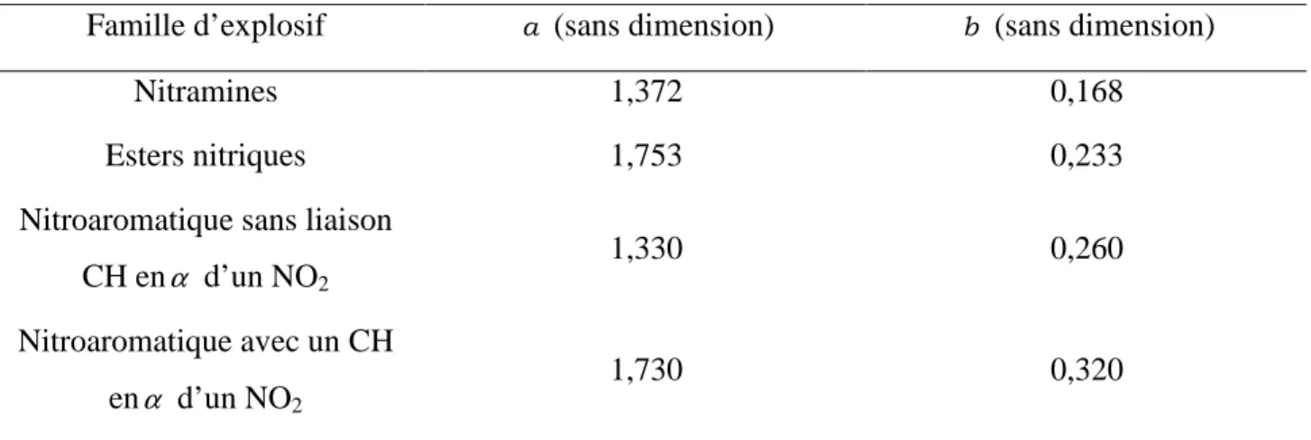 TAB. 1  Coefficients a et b du modèle de KAMLET selon les familles d’explosifs. Valeurs prises dans [2]