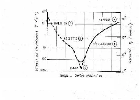 Figure B.6 : Variation de la viscosité au cours du procédé d’impression [réf 3] 