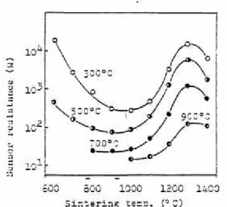 Figure  C.1 : Evolution de la résistance en fonction de la température de recuit pour diverses  températures de mesure [réf 7]
