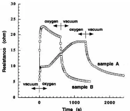 Figure  C.6 : Résistance en fonction du temps pour un échantillon de SnO 2  refroidi lentement  (B) et un échantillon refroidi rapidement (A) [réf 82] 