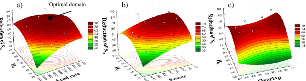 Fig. 3: Quadratic response surfaces between input parameters and the surface roughness reduction 