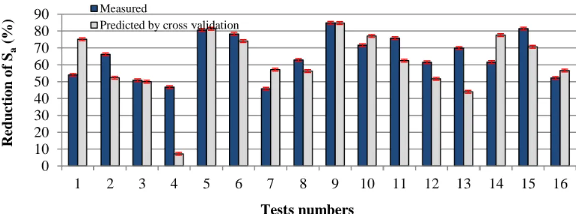 Fig. 5: Measured and predicted values by cross validation methodology -6-5-4-3-2-101234560,50,60,70,80,911,11,21,3 1,4 1,5Amplitude (µm) Length (cm)