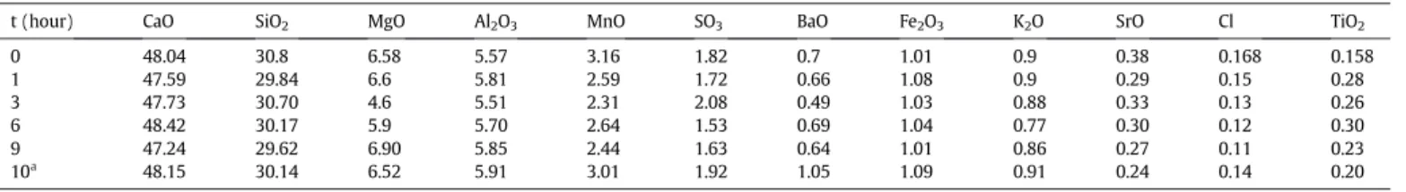 Table 1 shows the results of chemical composition monitoring of GBFS as function of milling duration using high-energy ball milling.