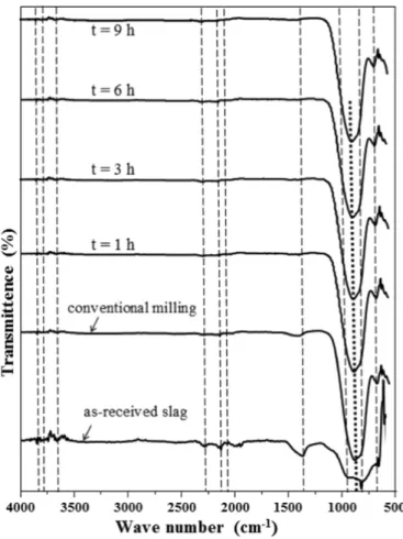 Fig. 2 compares infrared spectra of GBFS using both ways of milling.