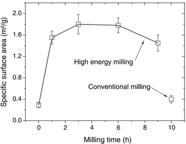Fig. 5. Speciﬁc surface area of GGBFS for both conventional and high energy milling.