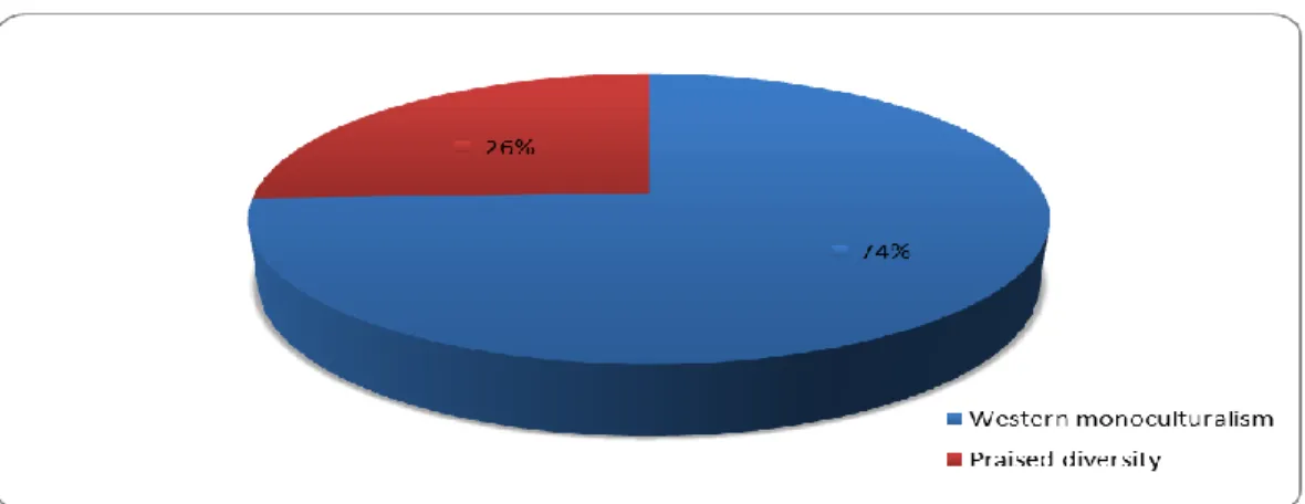 Figure 4. Monoculturalism and diversity as represented in publications. 