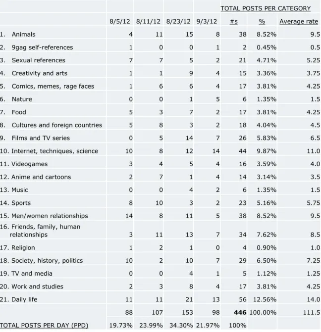 Table 1. Total of Posts per Day by Category. 