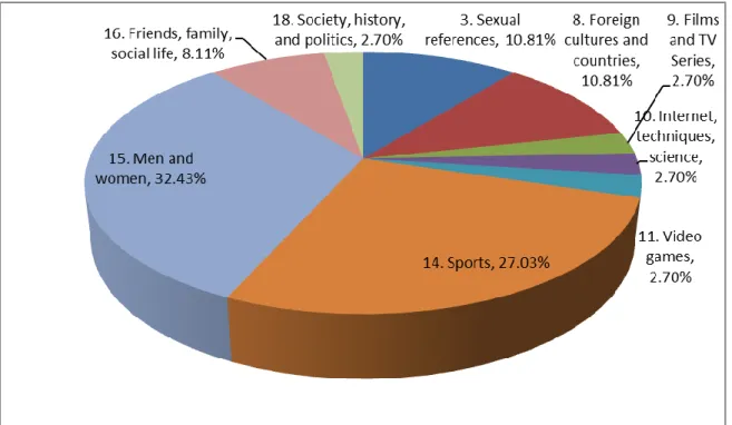 Figure 1. Stereotypical occurrences per category. 
