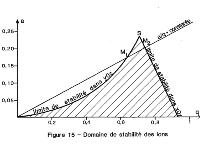 Figure  15  - Domaine  de  stabilité  des  ions 