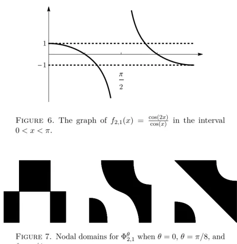 Figure 6. The graph of f 2,1 (x) = cos(2x) cos(x) in the interval 0 < x < π.