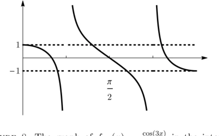 Figure 8. The graph of f 3,2 (x) = cos(3x) cos(2x) in the interval 0 &lt; x &lt; π.