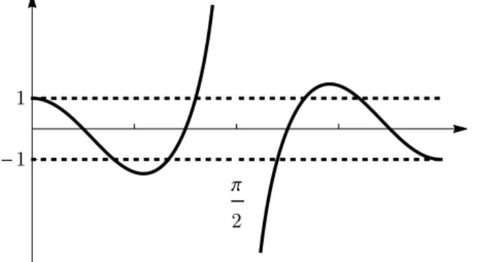 Figure 10. The graph of f 4,1 (x) = cos(4x) cos(x) in the interval 0 &lt; x &lt; π.