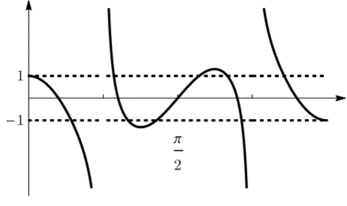 Figure 17. The graph of f 5,2 (x) = cos(5x) cos(2x) in the interval 0 &lt; x &lt; π.