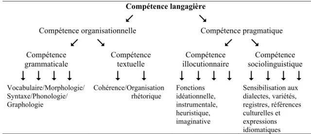 Figure 3.1.  Composantes de la compétence langagière (Bachman, 1990, p. 87) 