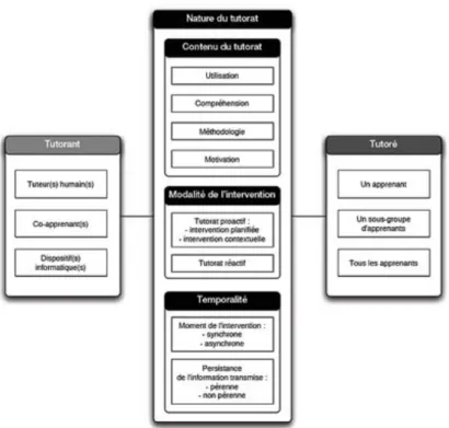 Figure 1. Le modèle d’organisation du tutorat Triton