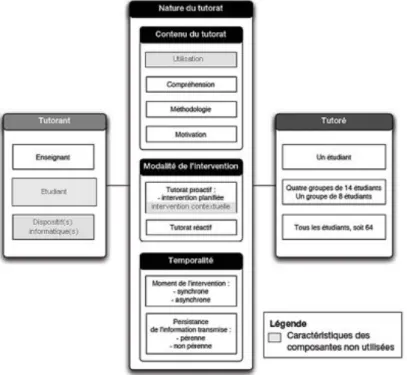 Figure 2. Nature du tutorat pour le tutorant Enseignant