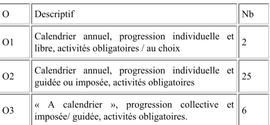 Tableau 1. Trois logiques des pratiques de conception pour l’Organisation