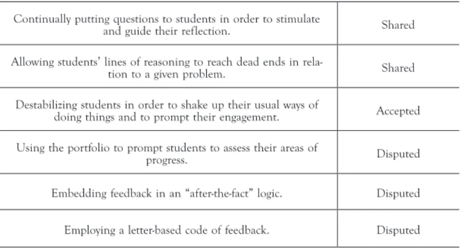 TABLE  3.  Prompting  reflection  among  students:  Shared,  accepted  and  disputed  ways of doing things